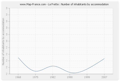 La Frette : Number of inhabitants by accommodation